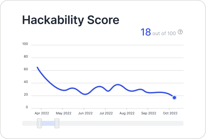 A screenshot of the Hackability Score graph that measures the security posture of all assets of a company into one single figure. The graph shows a significant drop from 64 to 18 out of 100, indicating an increase in hacking resilience. The graph is displayed on a platform that helps companies secure their networks quickly and reliably against hacking while freeing up resources and allocating budgets efficiently.