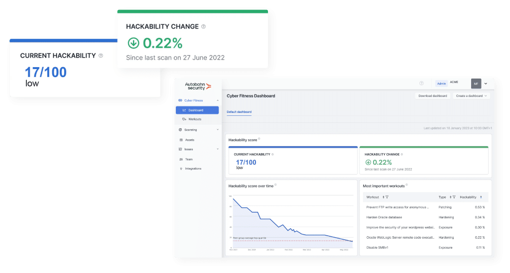A screenshot of Autobahn Security's dashboards displaying key performance indicators (KPIs) that provide measurable data about a company's standing. The Hackability Score, a unique KPI developed by Autobahn Security, is prominently displayed on the dashboard, enabling companies to compare themselves with peers, allocate budgets, extend compliance, and track progress over time. The screenshot is accompanied by a paragraph explaining the purpose and benefits of the Hackability Score and the dashboard