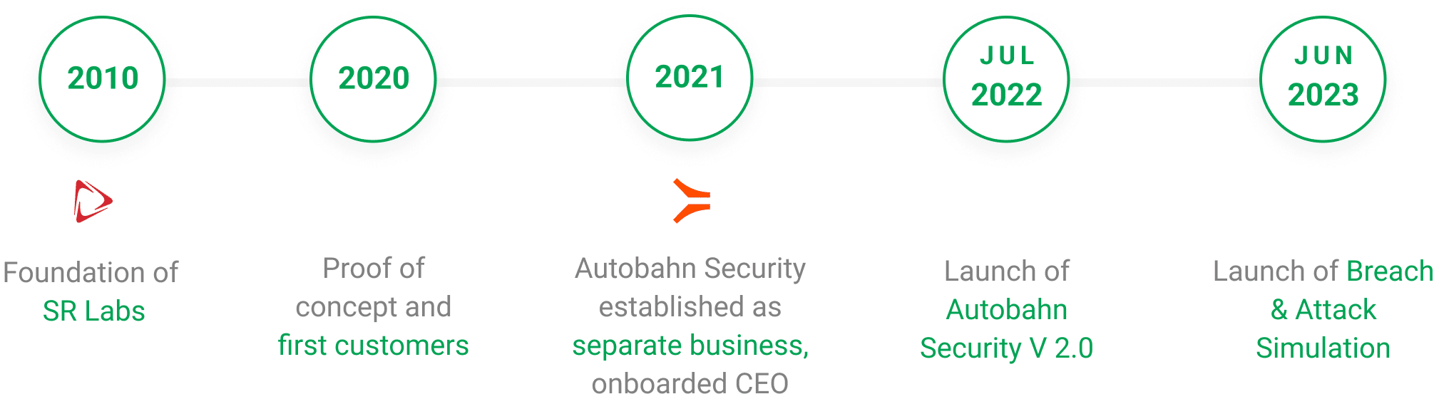 Autobahn-security-timeline-vulnerability-management