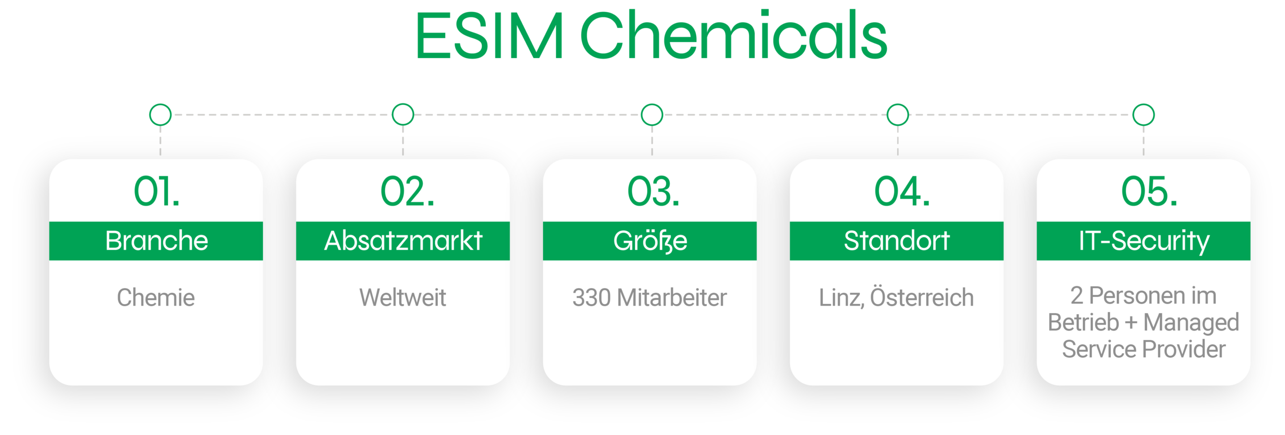 ESIM Chemicals - 