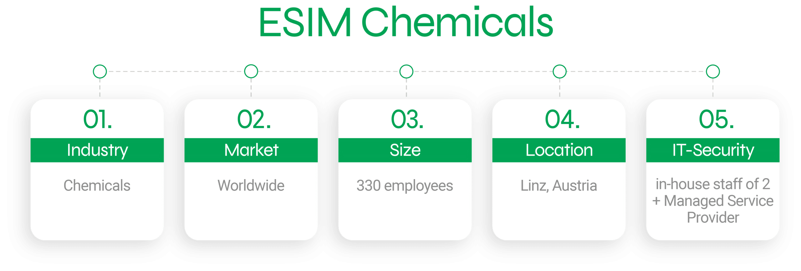 ESIM CHemicals