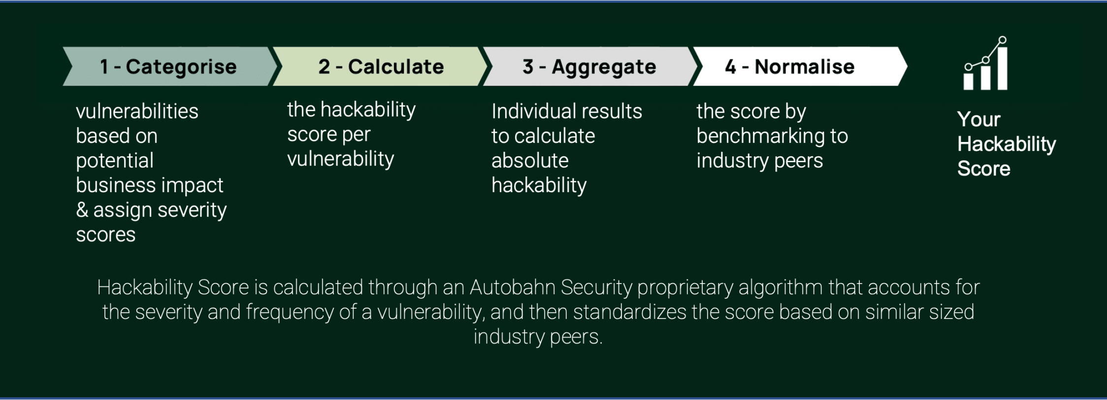 A figure showing the steps of how Autobahn Security catagorieses vulnerabilities based on potential business impact, then calculates the hackability score per vulnerability, afterwards aggregates the individual results to calculate absolute Hackability, and at the end, it normalises the score by benchmarking to industry peers