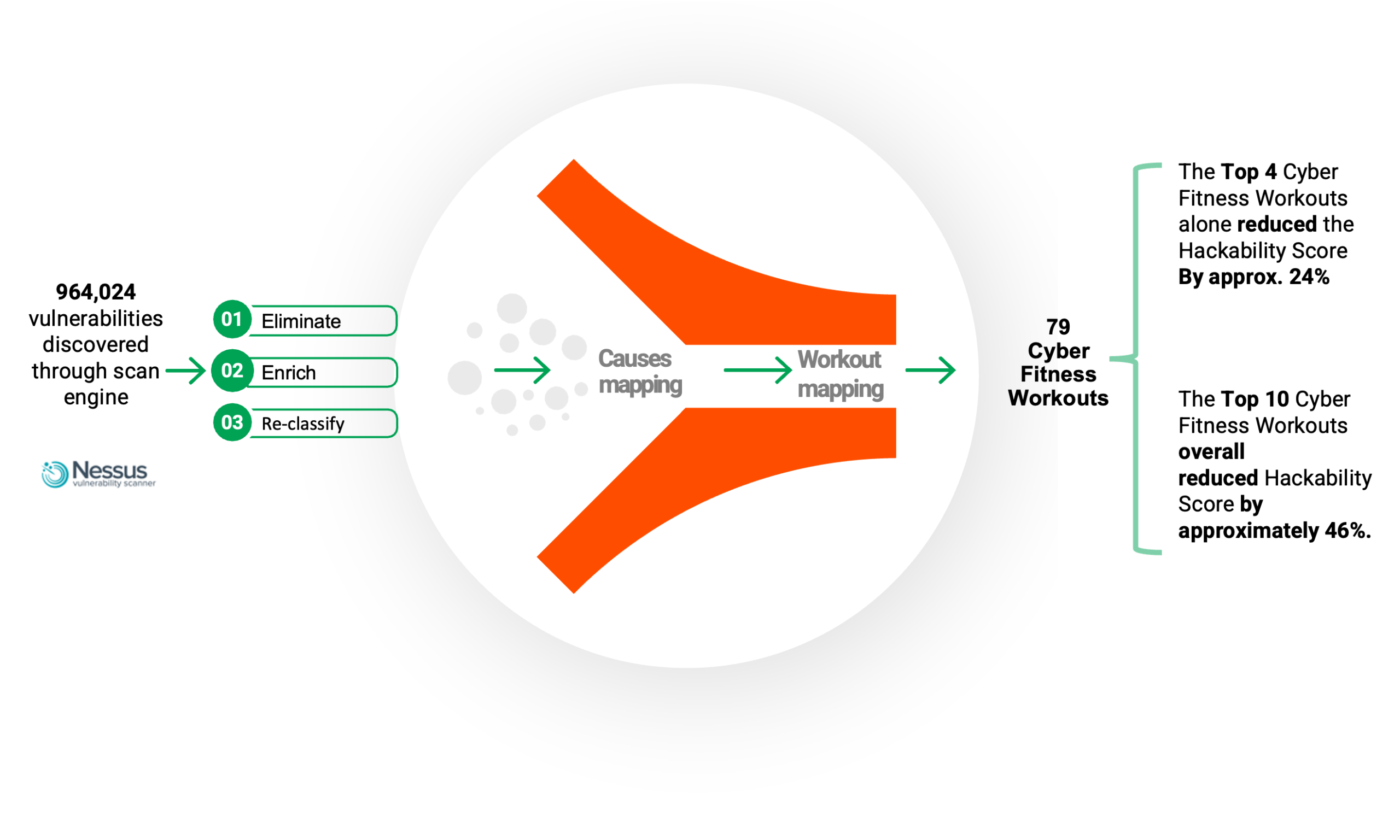 Figure shows how 964,024 vulnerabilities were discovered through scan engine, then they were eliminated, enriches and reclassified by Autobahn Security, and then mapped into 79 cyber fitness workouts. The Top 4 Cyber Fitness Workouts alone reduced the Hackability Score By approx. 24% The Top 10 Cyber Fitness Workouts overall reduced Hackability Score by approximately 46%.