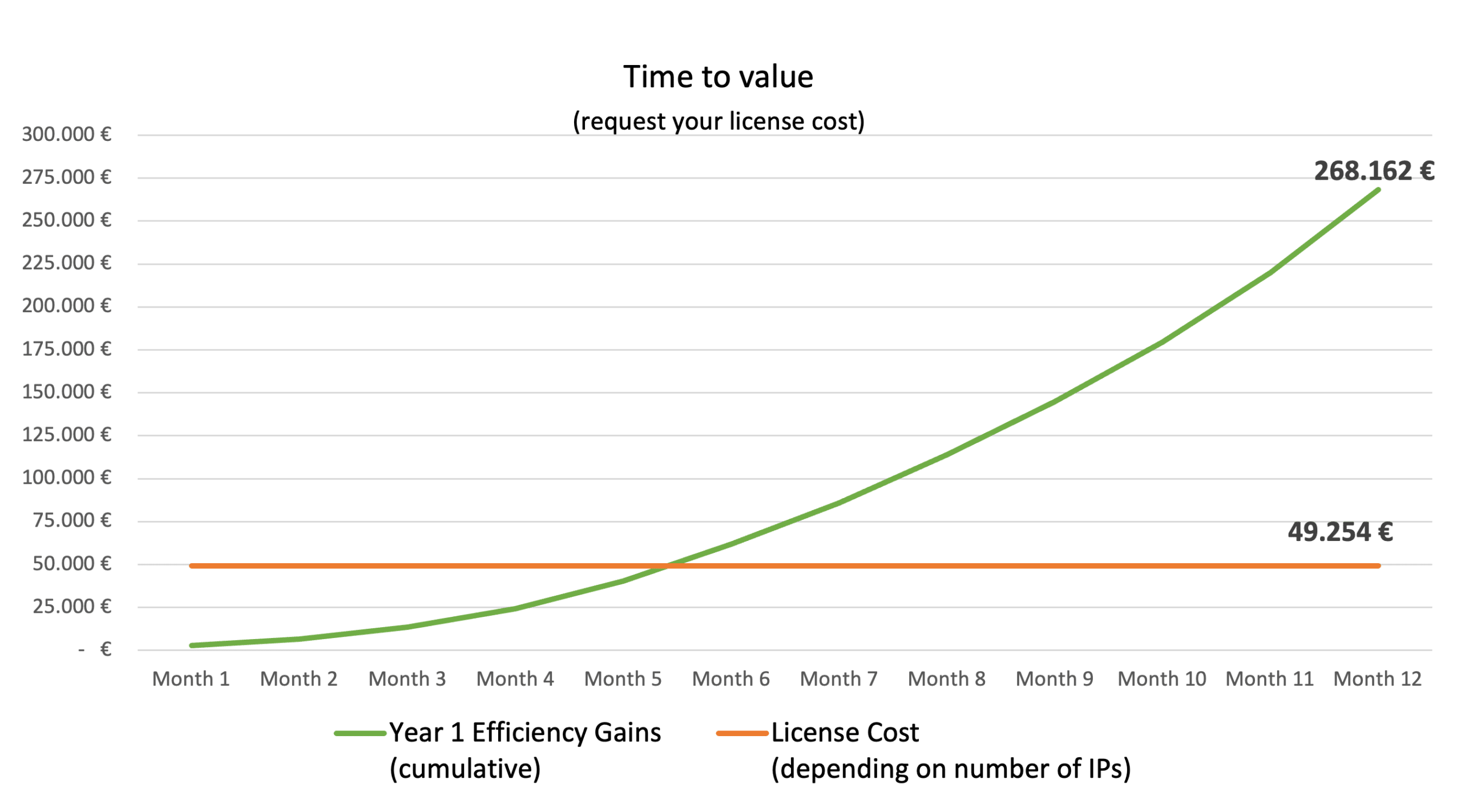 Figure 4: Time to Value Chart